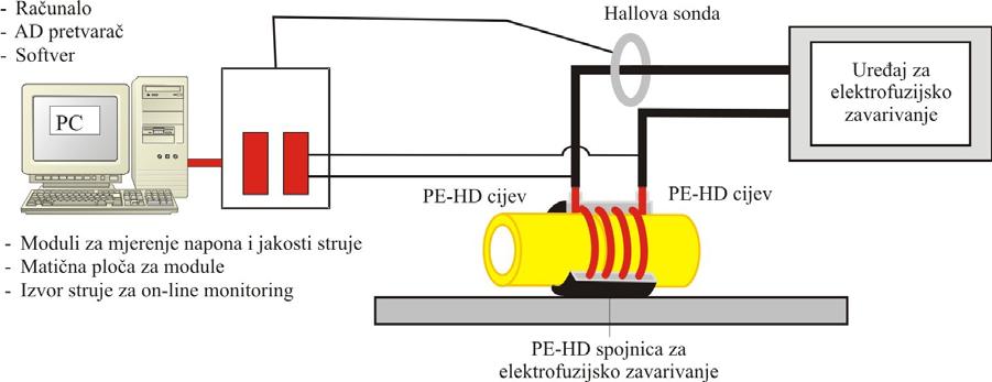 2. Utjecajne varijable tijekom procesa elektrofuzijskog zavarivanja PE-HD Nakon kvalitetno pripremljenih PE cijevi i spojnog elementa, slijedi proces elektrofuzijskog zavarivanja, pri čemu su