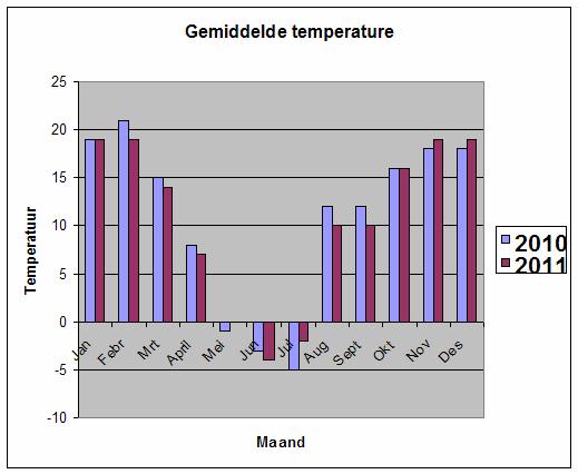 6.4.1 In watter jaar was die laagste temperatuur aangeteken? 6.4.2 Gedurende watter maande was die minimum temperature dieselfde?