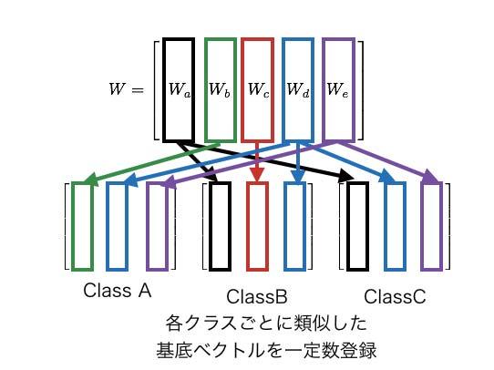 C j N O i M i X i = exp(o i) M j exp(o j ) (3) 3 (2) Fig.