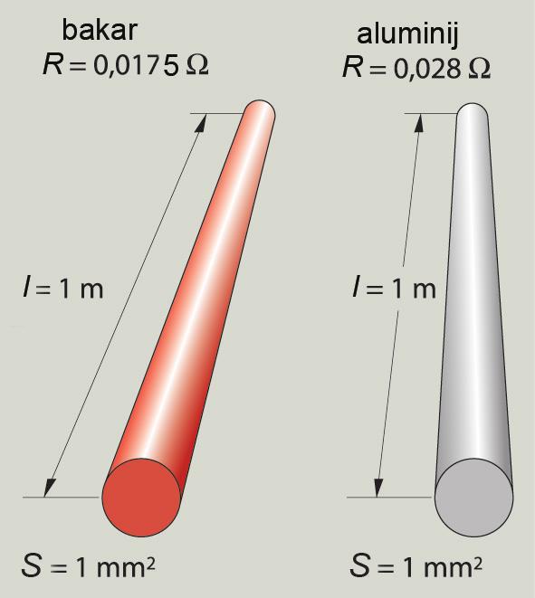 3-1 Bakreni i aluminijski vodiči, istih poprečnih presjeka i iste duljine, imaju različite otpore zbog različitih otpornosti materijal otpornost ρ / 10 6 Ω m provodnost κ / 10 6 S m1 srebro 0,0159