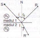 Optica Releia, reracţia şi dispersia luminii Fenomenul de revenire a luminii în mediul în care se ală raza incidentă (sursa) atunci când aceasta întâlneşte supraaţa de separare a două medii se