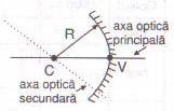 Un sistem ormat din dioptri serici, sau dioptri serici şi oglinzi serice ale căror supraeţe de separaţie au toate centrle pe aceeaşi dreaptă se numeşte sistem optic centrat.