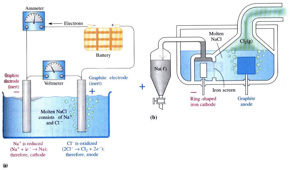 (336) Fig. (16-11) : a) Apparatus for electrolysis of molten sodium chloride.