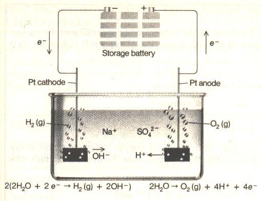 (368) Fig. (16-26) : Electrolysis of aqueous Na 2 SO 4 solution to produce H 2 (g) at the cathode and O 2 (g) at the anode.