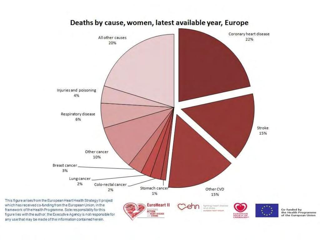Πηγή : European society of cardiology