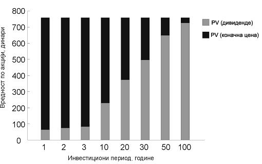 непромењене претпоставке (8% сложене каматне стопе), видимо да сваки ред на табели представља садашњу вредност акције за другачији временски период.