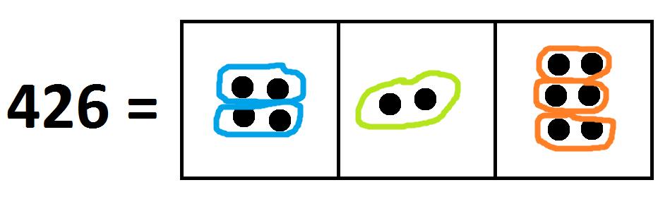 15 8. Видимо две групе од по два на нивоу стотина (све тачке у плавим групама могле би да одексплодирају и да пошаљу двеста скупова од по две тачке на ниво јединица), једну групу од два на нивоу