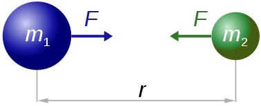 m / kg ثابت الجذب الكوني ويساوي G: جتربة كافندش لقياس ثابت اجلذب الكوني عند تساوي قوة اللي في السلك وقوة التجاذب المادي بين كتل الرصاص تتوقف الذراع عن الدوران وبمساواة قوة اللي في السلك بقوة التجاذب