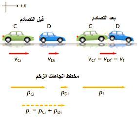 فيز 71 تدريىات متنوعة علي حفظ الزخم تدريب 0 : تتحرك سيارة كتلتها 1875Kg بسرعة 3m/s اصطدمت مبؤخرة سيارة كتلتها 105Kg تسري على اجلليد بسرعة 17m/s فى اإلجتاه نفسه فالتحمت السيارتان وحتركتا كجسم واحد