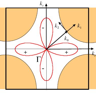 الشكل )1-0(: مخطط يظهر النمطين الممكنين للتناظر (d,s) الموجود في وسيط االنتظام [23] موجة من النمط- d كما في الشكل )1-0( حيث نرى التناظر الخاص بوسيط االنتظام من النمط (2 d) x 2 y والميزة الرئيسية لهذا