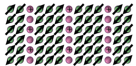 الشكل )13-0(: مخطط نموذجي لمسارات الشحن في المستويات ) 2 (CuO من أجل كثافة ثقوب تساوي 1/8 حيث تمثل الدوائر ذرات النحاس بينما تدل اإلشارة الموجبة على وجود ثقب [66] إن انتظام مسار الشحن في الكبرات