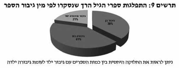 הקריטריונים לבחירת ספרות ילדים במגזר החרדי - מתוך התמקדות בספרות לגיל הרך 185 תרשים 9: התפלגות ספרי הגיל הרך שנסקרו לפי מין גיבור הספר ניתן לראות את החלוקה היחסית בין כמות הספרים עם גיבור ילד לעומת