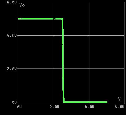 Σχήμα 3 a) Κύκλωμα του CMOS inverter, b) Η χαρακτηριστική Vo Vi του CMOS inverter, όπως προέκυψε από simulation στο Spice. Η τάση τροφοδοσίας ήταν Vcc=5V.