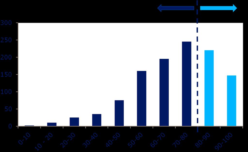 Number of patients Συμμόρφωση των ασθενών με διαβήτη