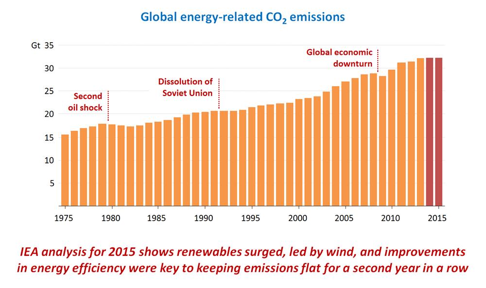 Διάγραμμα 5.1: Ανάλυση του IEA η οποία δείχνει τη σταθεροποίηση των εκπομπών CO2 επιτυγχάνοντας μεγέθυνση της οικονομίας, δηλαδή του ΑΕΠ.