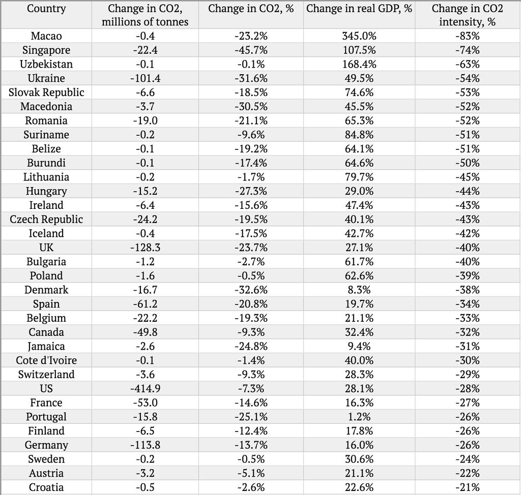 Πίνακας 5.2: Χώρες που αύξησαν το ΑΕΠ τους μειώνοντας παράλληλα τις εκπομπές CO2.