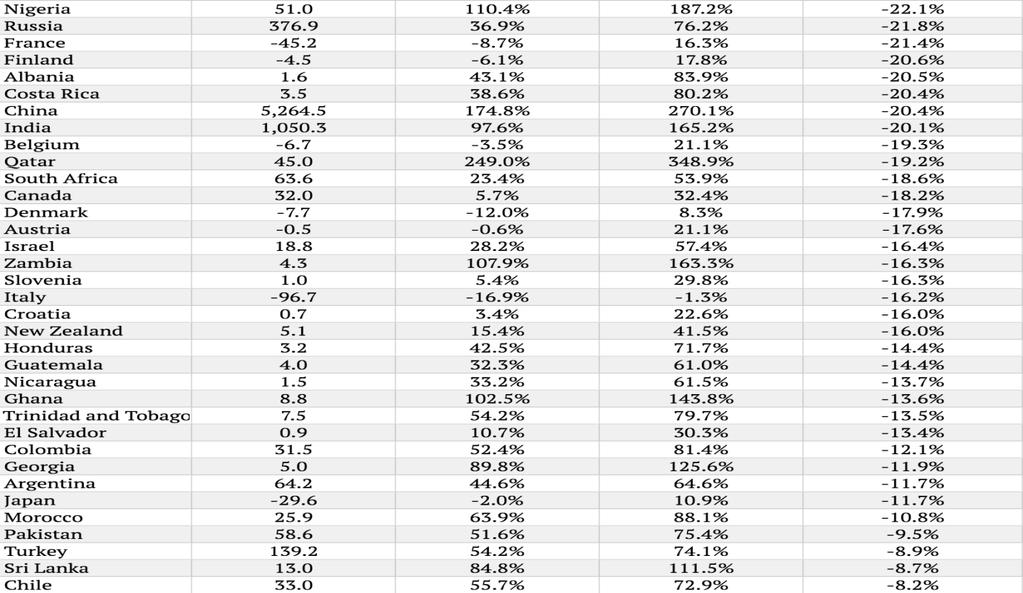 2000-2013, θεωρώντας ότι κάποιες χώρες μπόρεσαν να πετύχουν την αποσύνδεση «μεταφέροντας» τις εκπομπές τους σε άλλες.