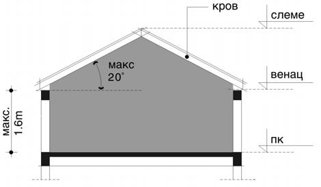 1.6 SPRATNOST I VISINA ZGRADE Maksimalna spratnost zgrade je: A 1 - P+6 - na uglu do P+7 A 2 - P+4+Ps (Pk) A 3 - P+4+Ps (Pk) A 4 - P+6 Kota prizemqa novoplaniranih zgrada mo`e biti maksimum 1,2 m