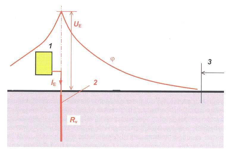 Maandusvool I E ja maandustakistus Z E määravad maandatava seadme maanduspinge U E U E = I E Z E. Märkus: indeks E tuleneb ingliskeelsest sõnast earth, maa. Joonis 4.12.