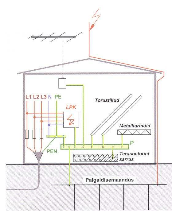 4.3 Potentsiaaliühtlustus Potentsiaaliühtlustuse olemus ja liigid Potensiaaliühtlustus seisneb paigaldise normaaltalitlusel pingetute elektrijuhtivate osade omavahelises ühendamises sellekohaste