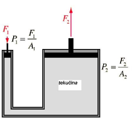 Hidraulički tlak: posljedica djelovanja vanjske sile! p 1 = p F1 A 1 F A A 1 A F A F A 1 ili: 1 Manja sila na mali klip ima za posljedicu veliku silu na velikom klipu.