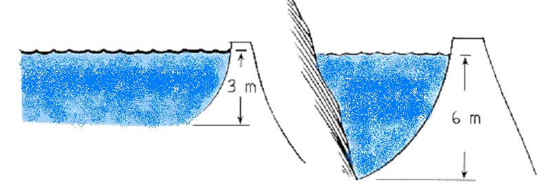 Hidrostatski tlak na dnu prvog jezera (3 m) dva puta je manji od tlaka na dnu