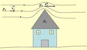 BERNOULLIJEVA JEDNAČINA - PRIMENA Strujanje vetra iznad krova Zašto jak vetar može odići krov kuće?