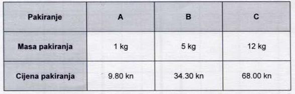 . Dana je tablica energetskih vrijednosti i količine ugljikohidrata u 00 grama žitarica i u 00 grama mlijeka.