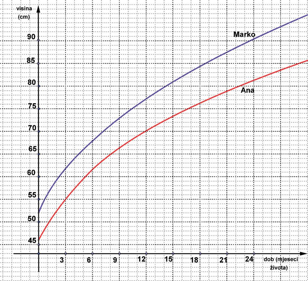 5.GRAF RASTA Ana i Marko rodili su se istoga dana,na grafu su krivulje koje pokazuju kako se mijenjala visina Ane i Marka u prva 4 mjeseca života a) Koliko je Ana bila visoka s 0 mjeseci života?