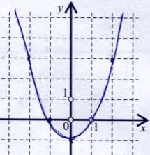 Nacrtajte graf funkcije f(x)= x +.