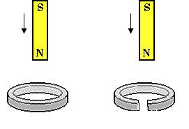 Κλειστός ακτύλιος Ανοιχτός ακτύλιος (β) Να αναφέρετε ποιος από τους δύο δακτυλίους (ανοιχτός ή κλειστός), διαρρέεται από ηλεκτρικό ρεύμα.
