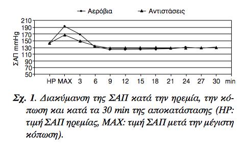 Επίδραση διαφορετικών μορφών άσκησης στην αρτηριακή πίεση