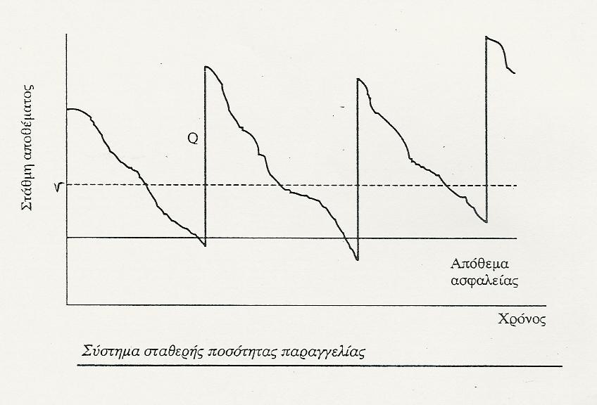 Σύστηµα σταθερής ποσότητας
