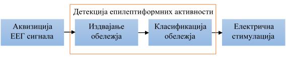се у првом коришћењем одређене технике за обраду сигнала издвајају обележја из ЕЕГ сигнала која су од интереса док се у другом кораку врши пројектовање одговарајућег класификатора који је у стању да