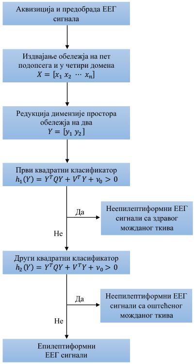 Слика 4.1. Структура нове технике за детекцију епилептиформних активности и гама (30 60 Hz).