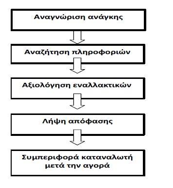 ηνπ πξντφληνο). ηε ζπλέρεηα, θαηά ην ηξίην ζηάδην, αμηνινγνχληαη νη ελαιιαθηηθέο επηινγέο πξνθεηκέλνπ λα απνθαζίζεη ηειηθά ηη θαη απφ πνχ ζα αγνξάζεη.