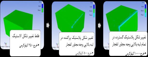 بخژش مهندسی ارتش آمريکا چند آزمايش بزرگ انفجار در سالهای 317 تا 30 در نزديکی تونل بدون پوششژی در ماسژهسژن انجژام داد.