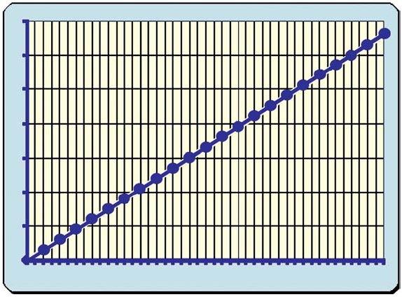 7 6 5 4 3 2 1 0 Γραφική παράσταση 1 3 5 7 9 11 13 15 17 19 21 Κάθε ζευγάρι τιμών (x, y) δύο ανάλογων ποσών αναπαρίσταται από ένα σημείο του επιπέδου με συντεταγμένες το ζευγάρι τιμών (x, y).