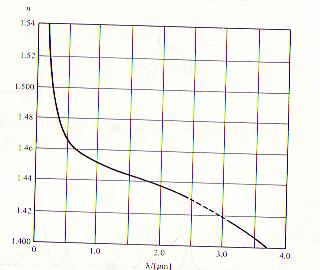 Eksperimentalni podaci za indeks prelamanja Promena indeksa prelamanja optičkih materijala sa talasnom