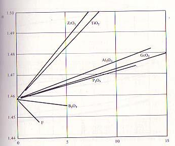 Indeks prelamanja različitih materijala-stakla n Mol % Indeks prelamanja čistog SiO je 1.45.