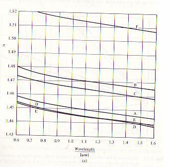 Promena indeksa prelamanja silikatnog stakla sa talasnom dužinom Sastav stakla (mol %) A čisto silikatno staklo B 13.