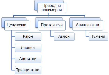 употреба. Во природни полимерни влакна спаѓаат целулозните (рајон, лиоцел, ацетатни, триацетатни и др.