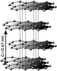 33.4. СТРУКТУРА НА ЈАГЛЕРОДНИТЕ ВЛАКНА Високо-цврстите јаглеродни влакна имаат структура слична на графитната кристална решетка, слика 33.5.