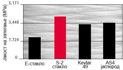 Извонредна јакост на затегање на импрегниран сноп од влакна, слика 34.