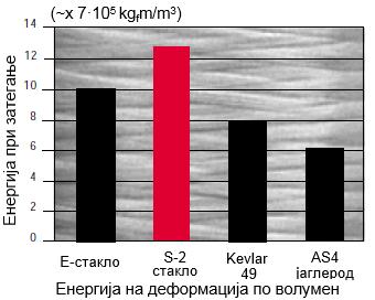 хеликоптерот Напрегање-деформација крива Кривата напрегање деформација е линеарна се до точката на кинење,