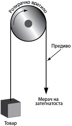 method for coefficient of friction, yarn to yarn предвидува два начини за тоа.