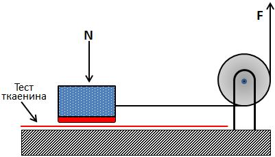 Еден од овие методи шематски е прикажан на слика 12.6. Слика 12.6. Тест на фрикција кај ткаенина Кај овој тест блок од маса, m, се влечи преку рамна крута површина која е покриена со ткаенината што се тестира.