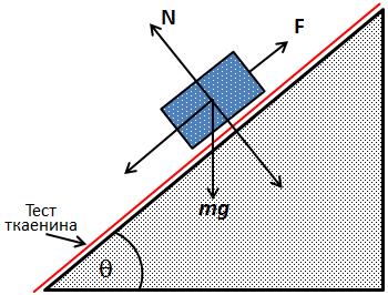 Измерениот коефициент на триење е карактеристичен за двата материјали кои се во контакт така да изборот на материјалот од кој е изработен блокот е многу битен.