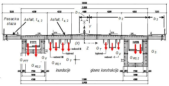 Opterećenja stanje pre i posle sanacije Stalni tereti (g 2 ): 1963 = Projektovano: g 2,1963 = 81 kn/m 2006 = Stanje pre sanacije: g 2,2006 = 104 kn/m 2007 = Projekt sanacije: g 2,2007 = 100 kn/m