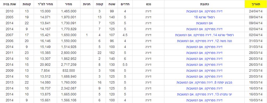 כמו עולה דירת 100 מ' באם